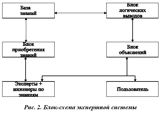 блоки экспертной системы. структура экспертной системы база знаний. блоки экспертной системы. схема экспертной системы. блоки экспертной системы.