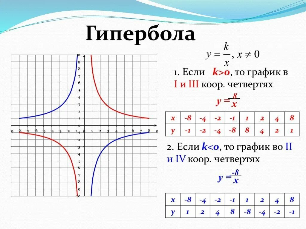 Где k 1 это. 1/Х график функции Гипербола. Как определить график функции Гипербола. График функции Гипербола 1/[. Как понять график функции Гипербола.