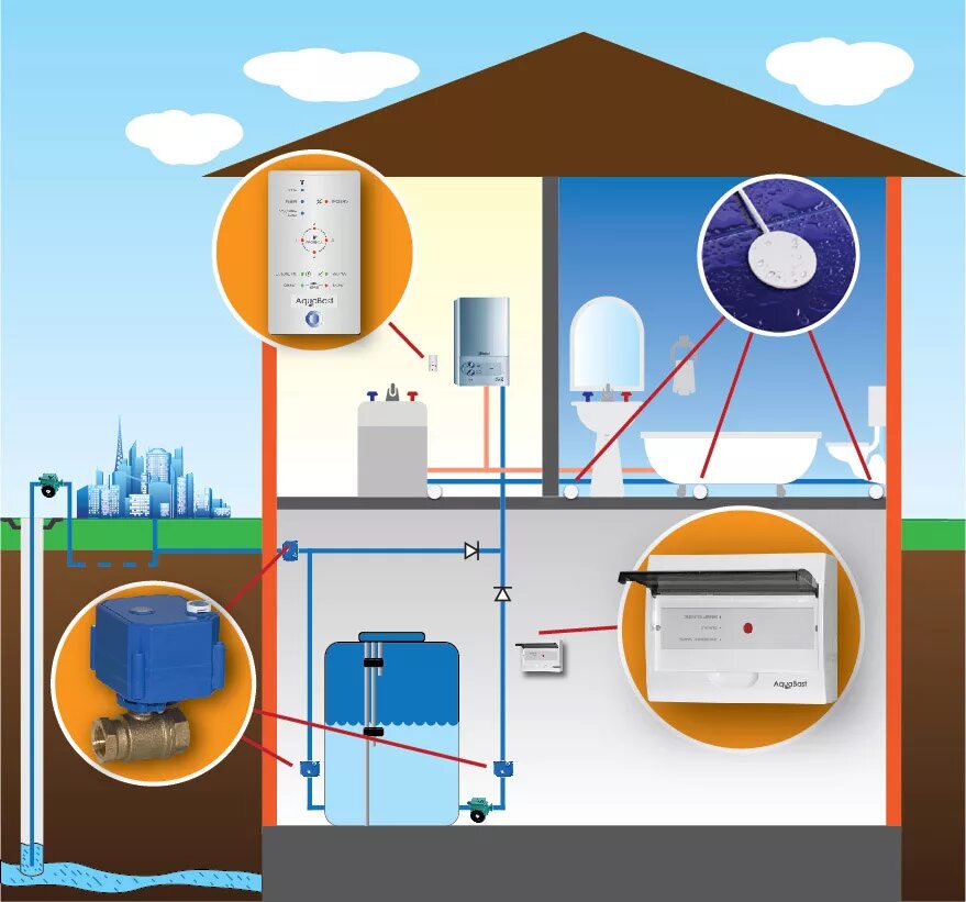 Защита от протечек воды умный дом. Защита от утечек воды в частном доме. Автоматическое отключение водоснабжения в умном доме. Умный дом контроль водоснабжения.