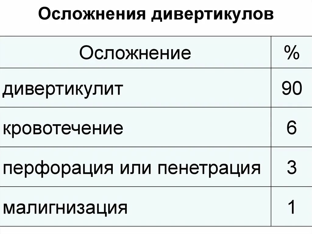 Дивертикулит пищевода осложнения. Осложнения дивертикула. Дивертикулит осложнения. Осложнения дивертикулеза. Дивертикул осложнения