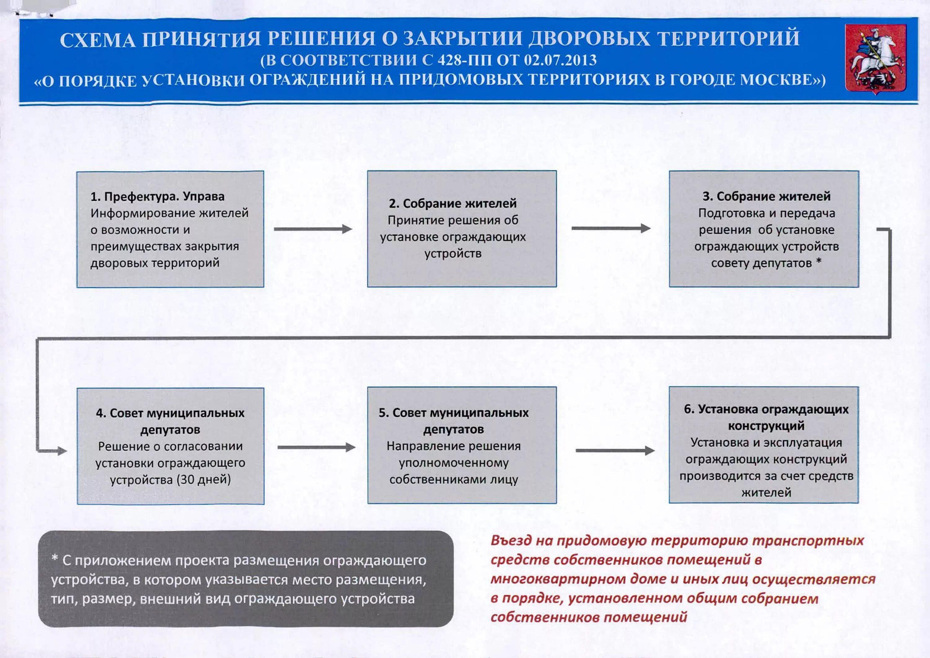 Схема принятия решения. Правила пользования парковкой на придомовой территории. Правила пользования придомовой территорией. Разрешение на установку шлагбаума. Постановка на учет в качестве малоимущих