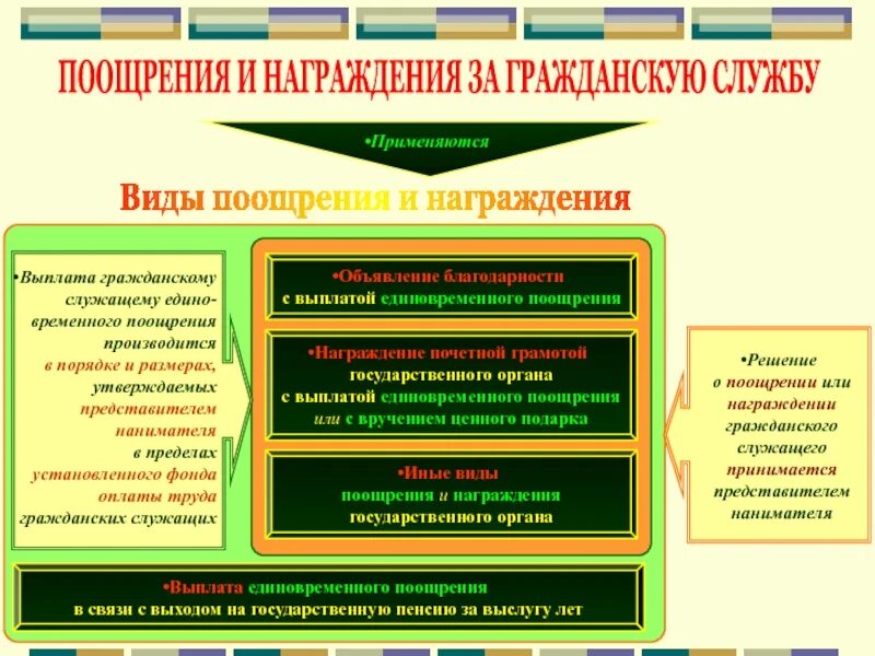 Виды государственных поощрений. Поощрение и награждение государственных служащих. Поощрения на государственной гражданской службе. Поощрения и награждения государственных гражданских служащих. Мотивация муниципальных служащих