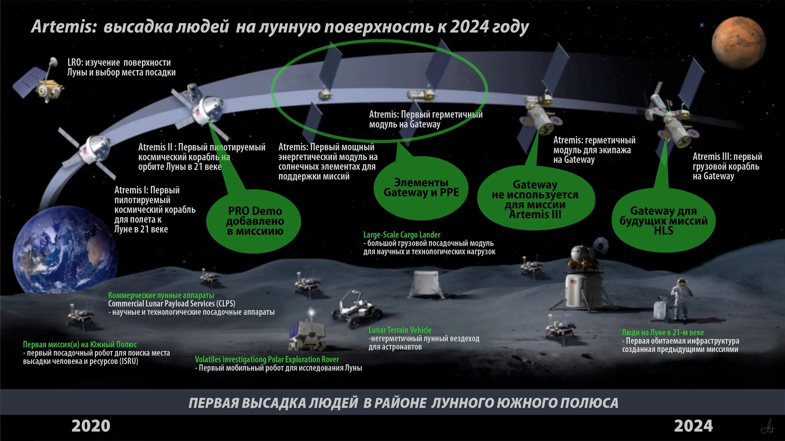 Проблемы первых полетов в космос. Artemis Лунная программа. Космическая программа США Artemis.