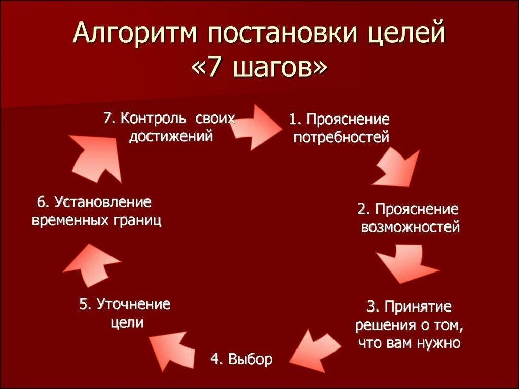 Инструкция для достижения результата. Постановка целей. Цель остановки. Целеполагание это в психологии. Алгоритм постановки цели.