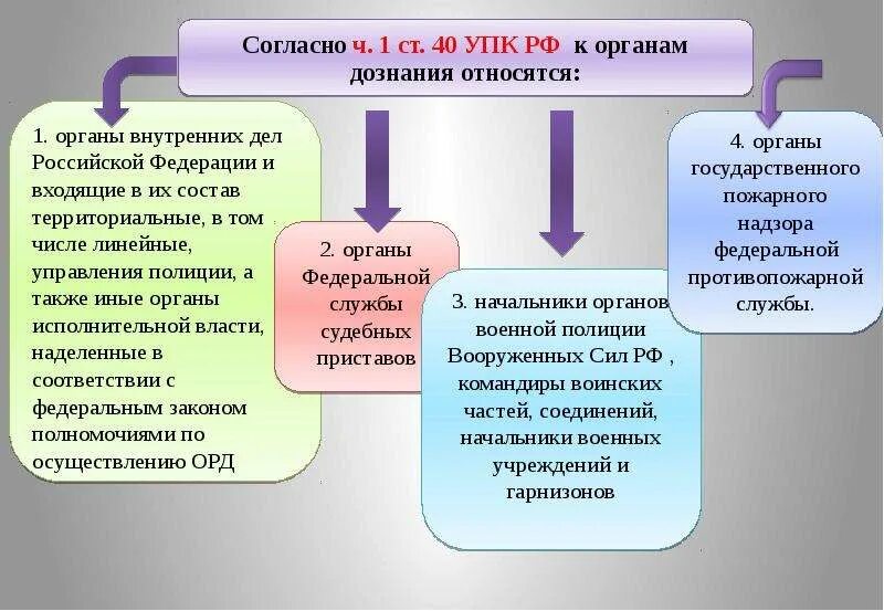 Органы дознания в россии. Органы дознания. Структура органов дознания. К органам дознания относятся. Структура отделов органа дознания.