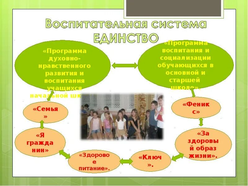 Программа духовных школ. Модель программы воспитания социализации и духовно нравственного. Программа духовно-нравственного развития и воспитания учащихся. Социализация здоровый образ жизни. Семья-школа-здоровый образ жизни.