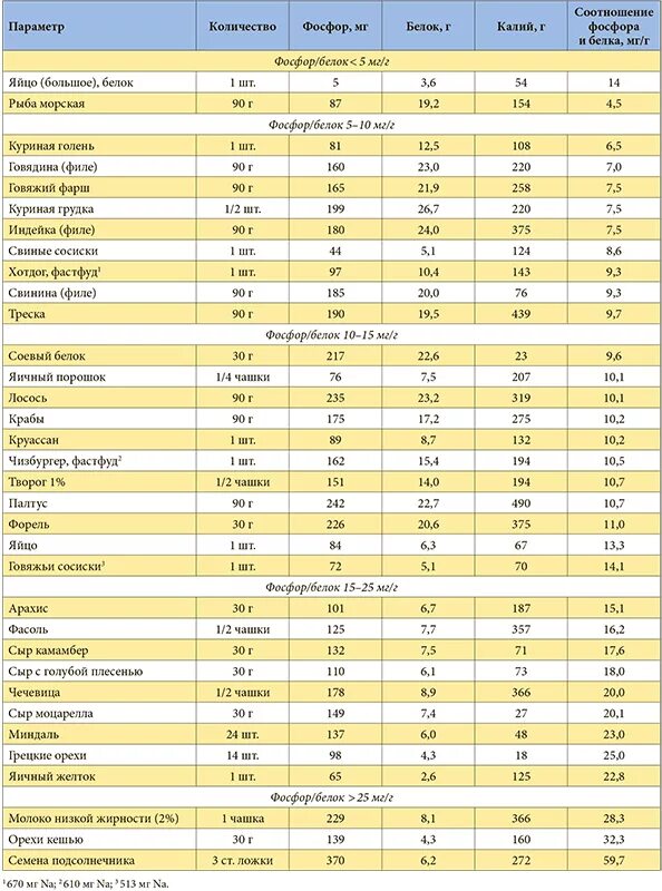 Кальций в какой рыбе. Таблица содержания калия и фосфора в продуктах питания таблица. Таблица содержания калия и фосфора в продуктах. Таблица калия и фосфора в продуктах питания таблица. Количество фосфора в рыбе таблица.