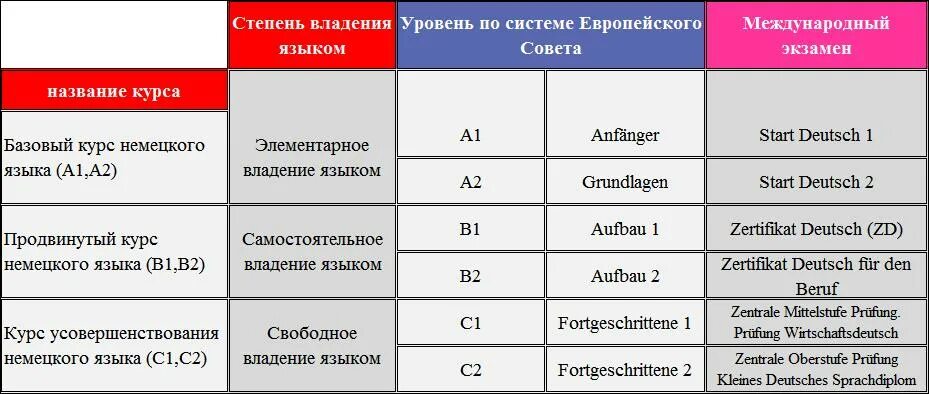 Немецкий язык факультеты. Уровни владения немецким языком а1-с2. Уровни языка а1 а2 в1 в2 с1 с2. Уровень немецкого языка b1 Гете. Уровень владения немецким b2.