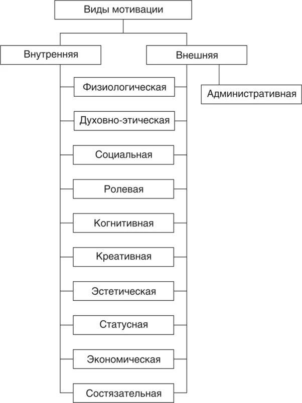 Классификация мотивации внешняя и внутренняя. Классификация видов мотивации персонала. Типы мотивов сотрудников классификация. Виды мотивации схема.