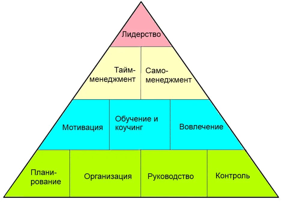 Составь пирамиду приоритетов настоящего гражданина и патриота. Пирамида управленческих навыков. Навыки эффективного руководителя. Управленческие навыки руководителя. Управленческие навыки эффективного руководителя.