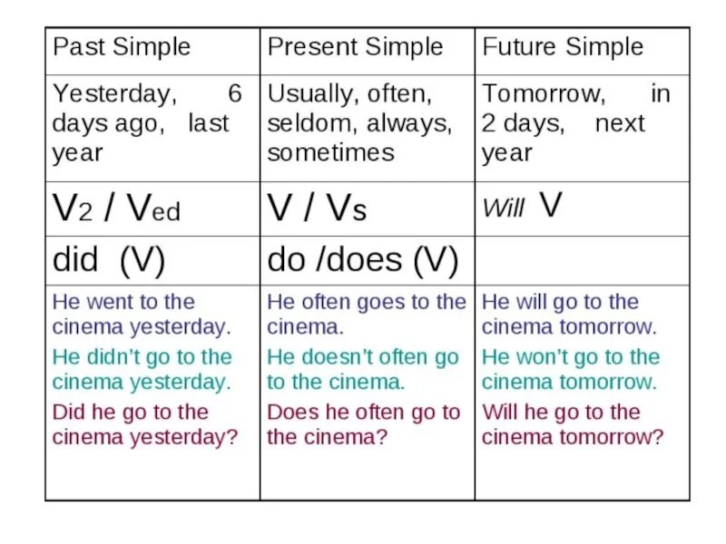 I often answer. Present simple и past simple правила. Present simple past simple Future simple правила. Презент Симпл и паст Симпл. Present past simple таблица.