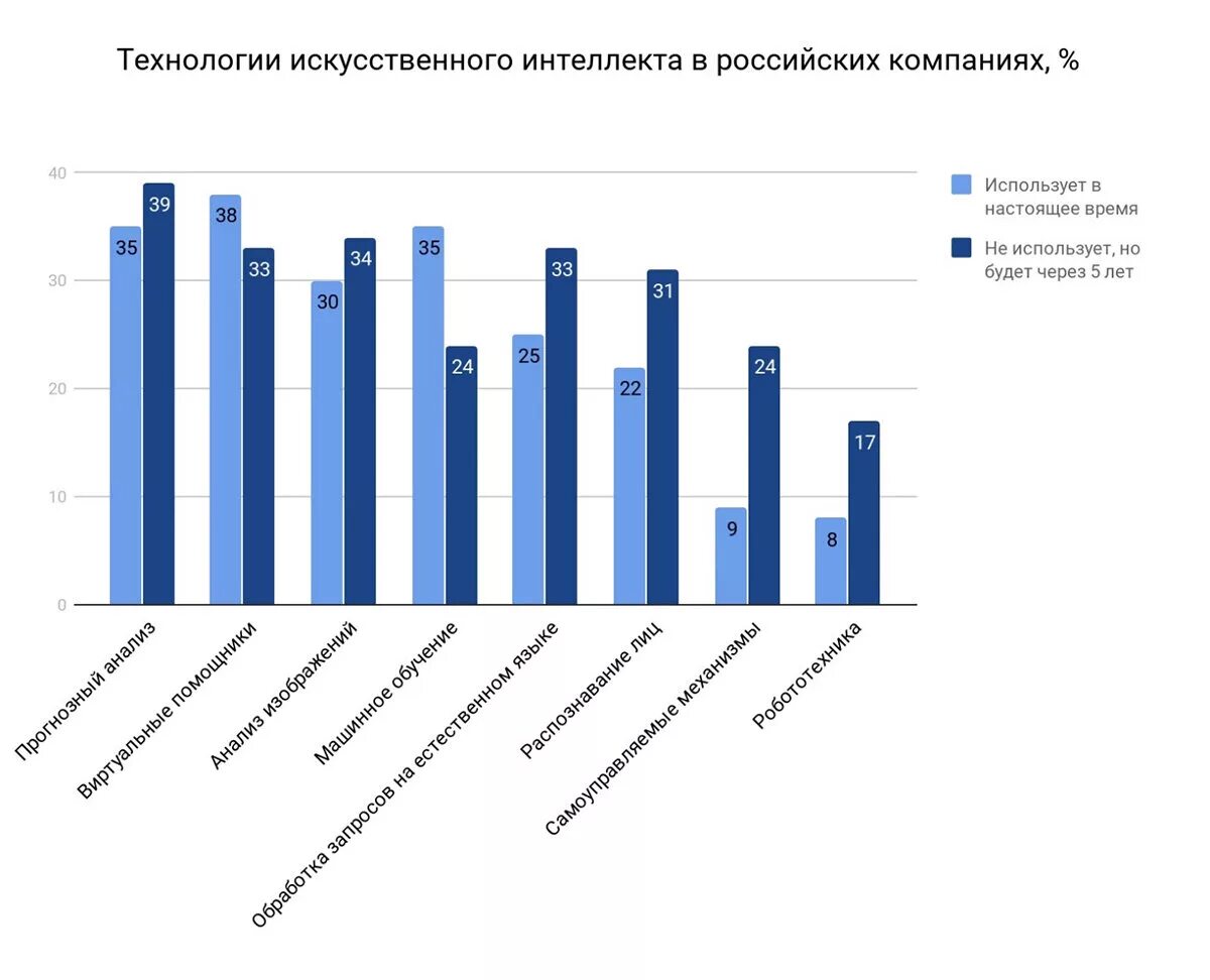 Использование искусственного интеллекта в россии