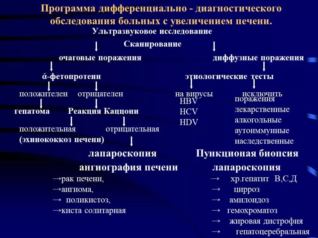 Дифференциальная диагностика диффузных заболеваний печени. Дифференциальная диагностика очаговых образований печени. Диф диагноз болезней печени. Дифференциальный диагноз диффузных заболеваний печени. Диагноз диффузная печени