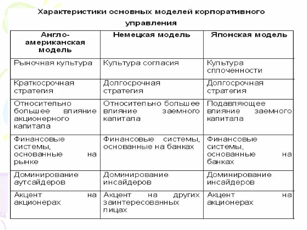 Модели менеджмента характеристики. Модели корпоративного управления. Характеристика основных моделей менеджмента. Модели корпоративного управления сравнительная таблица. Американская модель менеджмента.