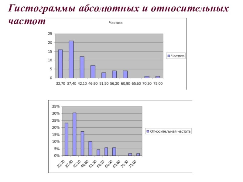 Составить гистограмму относительных частот. Относительная частота в статистике. Абсолютная и Относительная частота в статистике. Гистограмма относительных частот. Гистограмма относительных частот это в статистике.