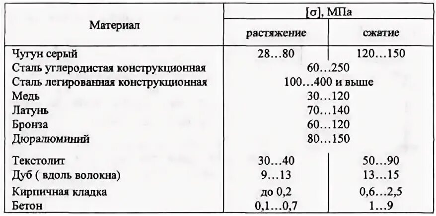 Сталь 45 допускаемое напряжение на растяжение. Допускаемое напряжение на растяжение для стали. Допускаемое напряжение сжатия для чугуна. Напряжения сжатия для стали 10. Максимальное напряжение стали