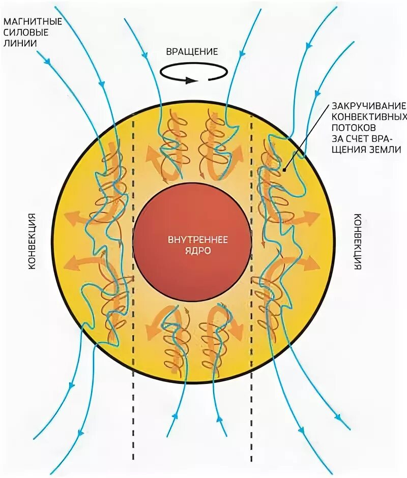 Магнитное поле земли схема. Внутреннее и внешнее ядро. Конвекция ядра земли. Магнитное поле земли ядро.