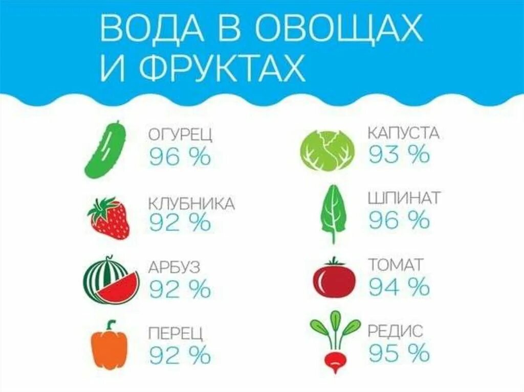 Свежие фрукты содержат 78 процентов. Содержание воды в овощах. Содержание воды в овощах и фруктах. На сколько процентов воды состоит огурец. Фрукты и овощи в воде.