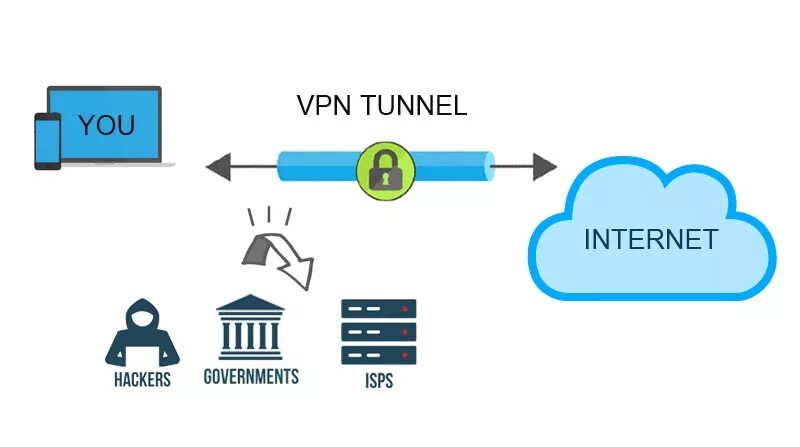 Paid vpn. Впн туннель. VPN. Туннелирование VPN. Схема VPN туннеля.