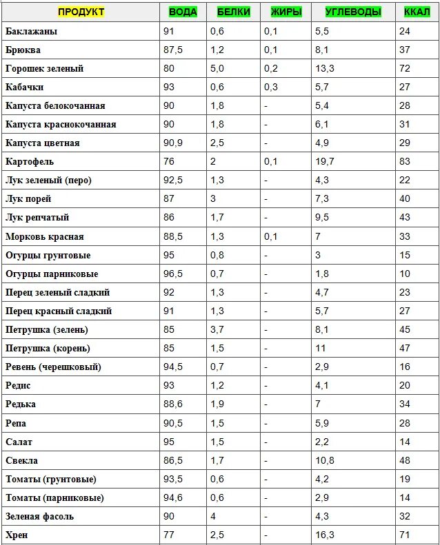 Репа калорийность. Белки жиры углеводы. БЖУ ккал. Салаты ккал белки жиры углеводы. Репа белки жиры углеводы.