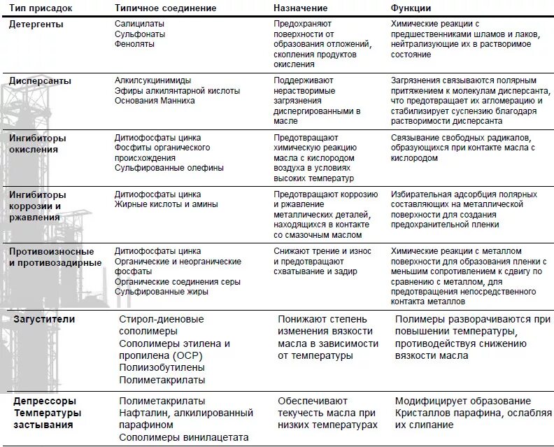 Масло к какой группе относится. Таблица присадок масел. Основные виды присадок к маслам и их свойства. Виды присадок к моторным маслам. Виды присадок для масла.