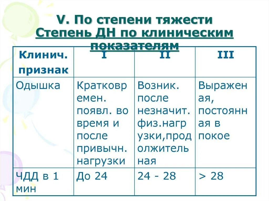 Диагноз дн 1. Дыхательная недостаточность степени тяжести по сатурации ЧДД. Дыхательная недостаточность 2 степени ЧДД. ЧДД классификация дыхательной недостаточности. Дыхательная недостаточность стадии ЧДД.