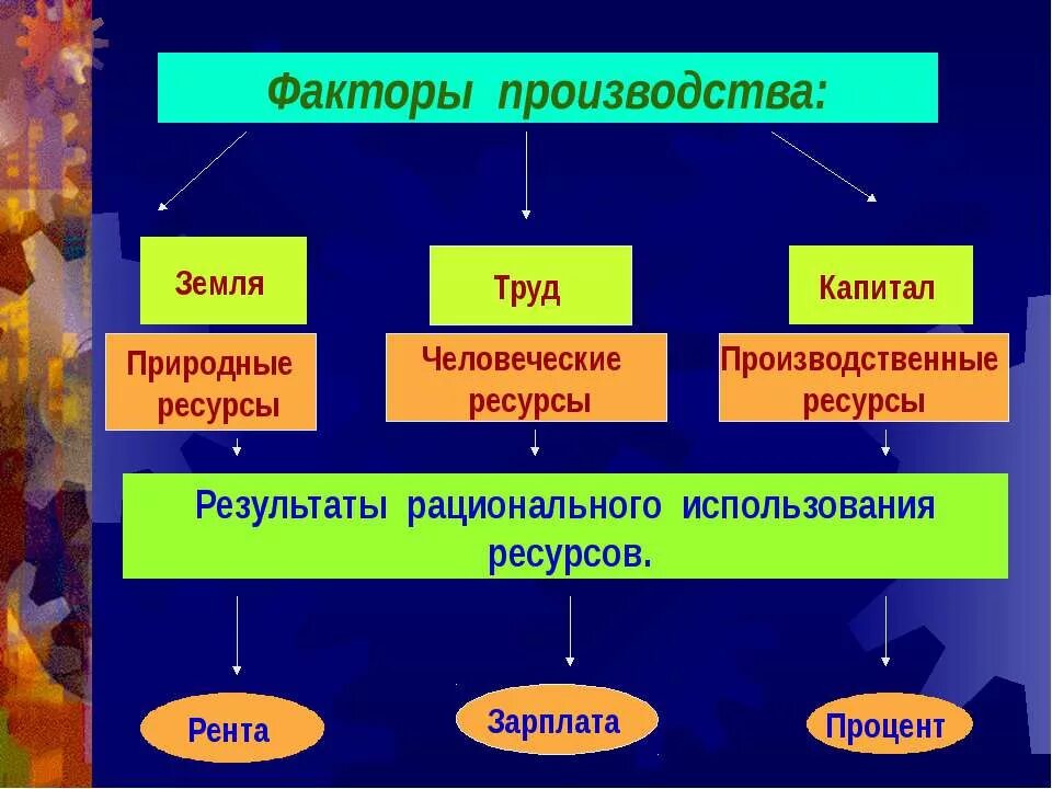 Сфера экономики определения. Экономическая сфера общества. Экономическая сфера это в обществознании. «Экономическая сфера обшества.. Сферы общества презентация.