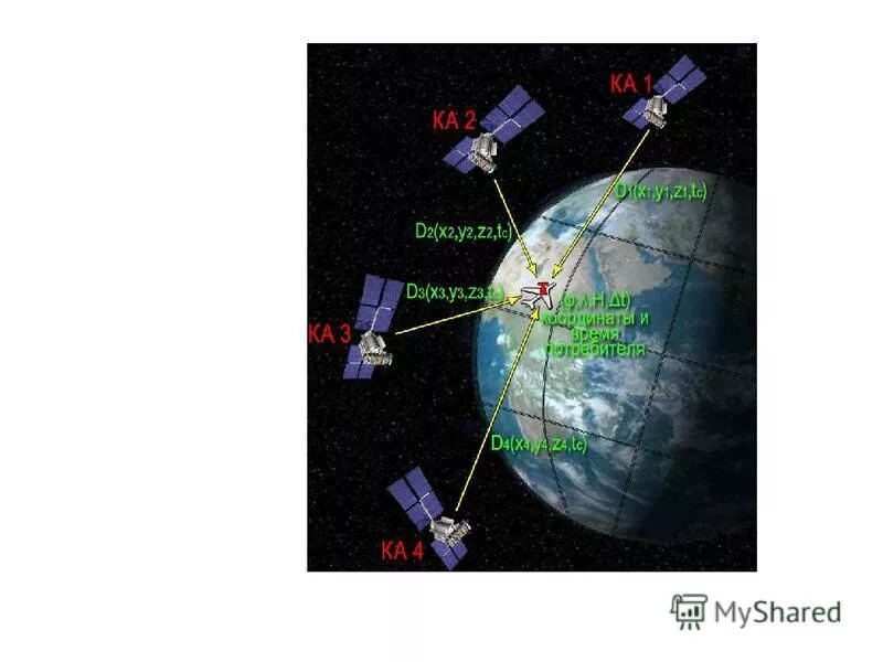 Точность спутников. Спутниковая навигационная система ГЛОНАСС. Система координат ГЛОНАСС. Спутниковая система определения координат. Системы координат космического аппарата.