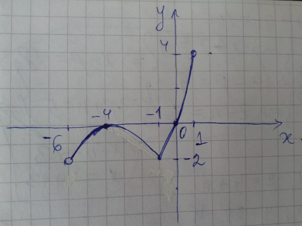 Возрастает при х. Изобразите график непрерывной функции. График непрерывной функции область определения. И́зобразить график непрерывной функции. График непрерывной функции y=f(x).