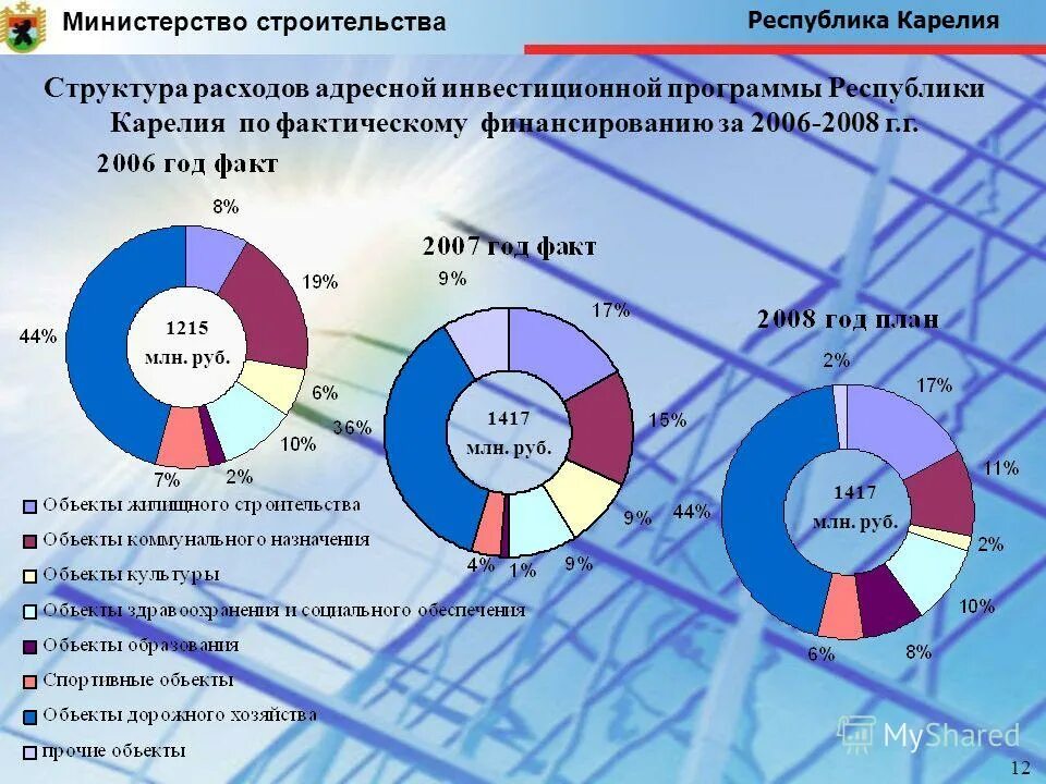 Фактическое финансирование