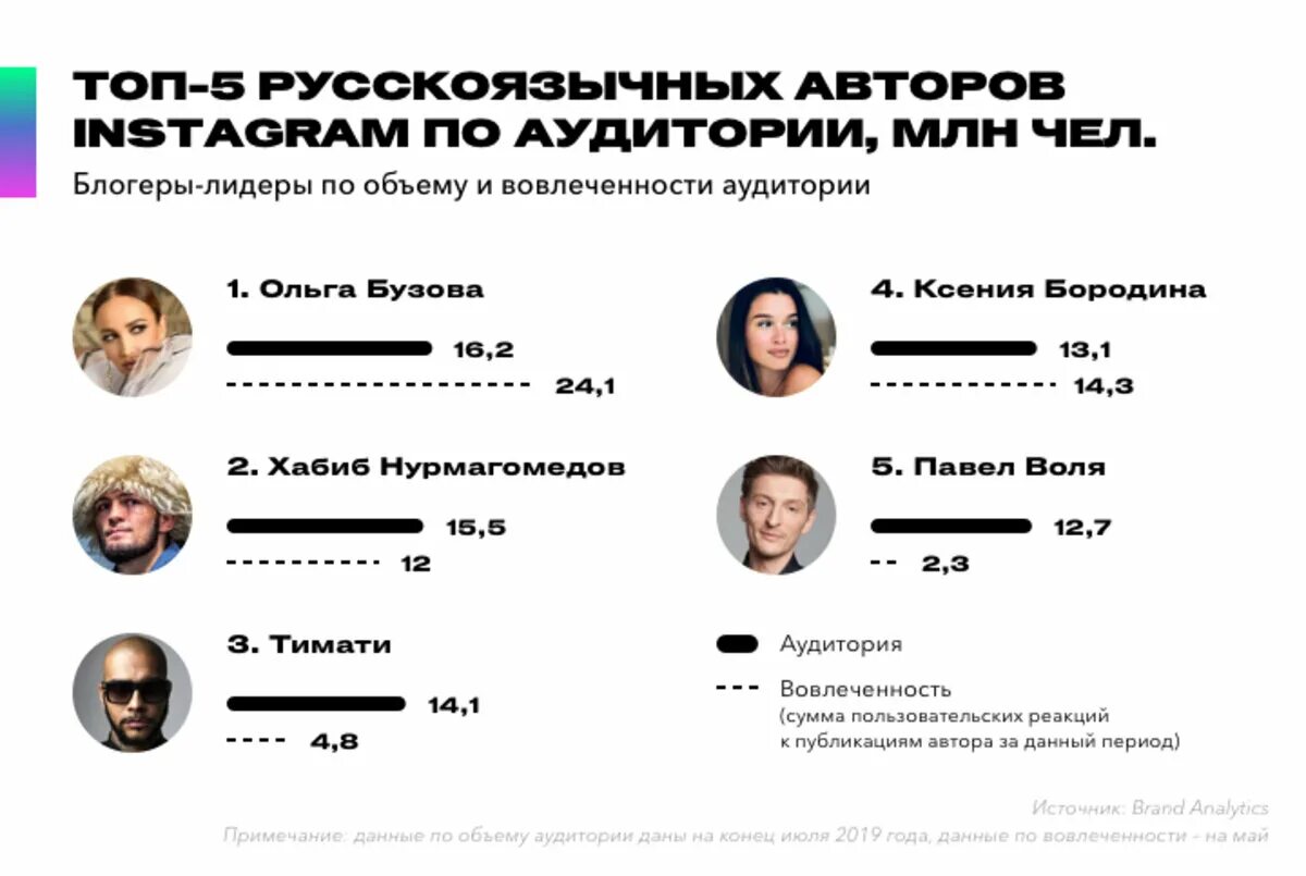 Сколько платит инстаграм. 5 Самых популярных блоггеров России. Знаменитости России блогеры. Стоимость постов в инстаграме у блоггеров. Сколько стоит реклама у блогеров.