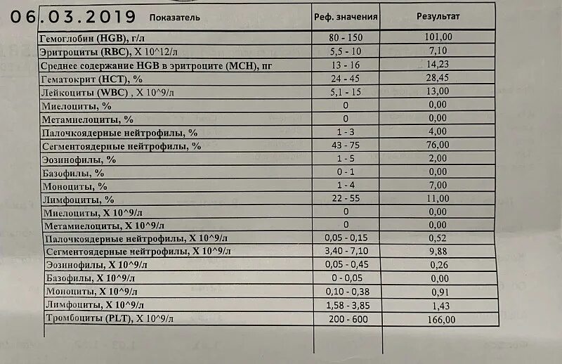 Мсн в эритроците повышено