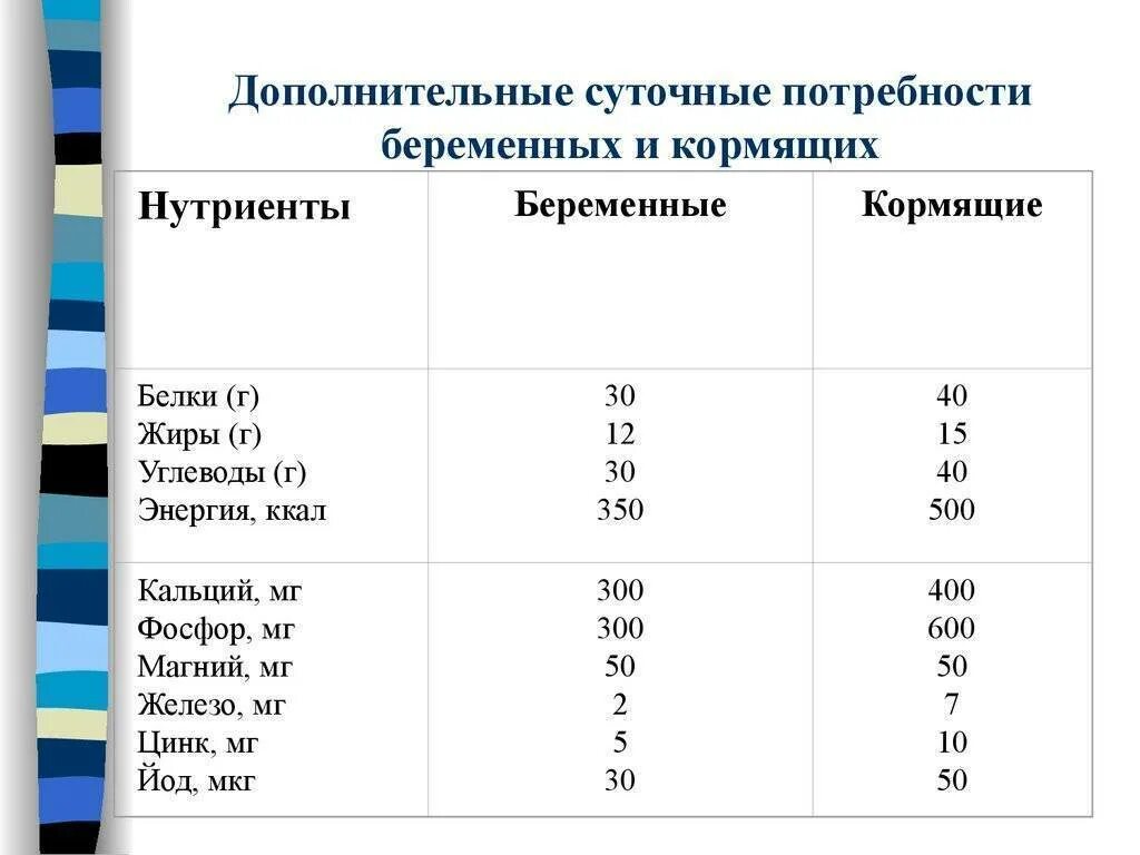 Нормы потребления белка для беременных. Норма БЖУ для беременных. Белки жиры и углеводы для беременных. Суточная потребность в нутриентах. Белок у беременных 3 триместр