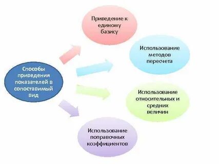 Приведение показателей