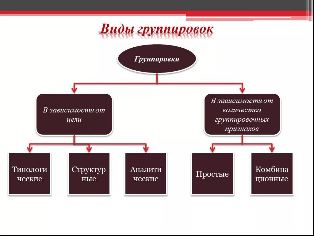 Виды группировок. Виды признаков группировки. По числу группировочных признаков различают группировки:. Виды статистических группировок.