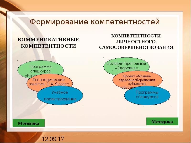 Развитие личных компетенций. Формирование коммуникативной компетентности. Стратегии развития компетенций. Модель развития коммуникативной компетенции. Компетенции к развитию личности.