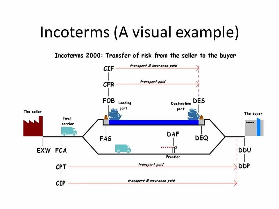 Carriage paid to. Базисы поставки Инкотермс 2000. Схема Инкотермс 2010 FOB. Инкотермс 2000 условия поставки таблица. Термин Инкотермс 2000.