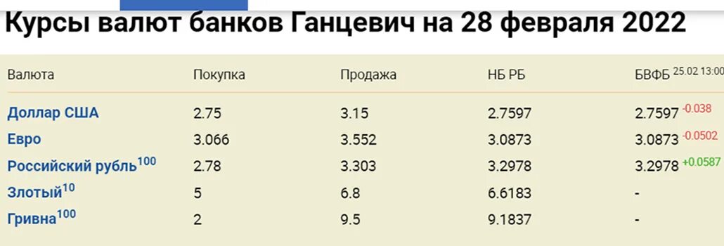 Лучший валют в гродно на сегодня. Курсы валют в гродно. курс доллара в гродно. курс валют в гродно на сегодня. курс евро в гродно на сегодня.