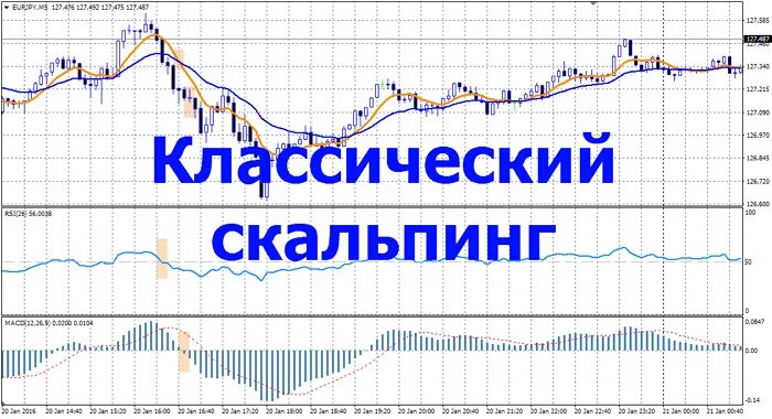 Скальпинг. Скальперы на бирже. Скальпинг в трейдинге. Основы скальпинга на бирже.