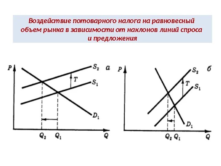 Рыночное равновесие картинки. Влияние потоварного налога на рыночное равновесие. Влияние налогов на рынок. Влияние налогов на рынок. Спрос и предложение рисунок.