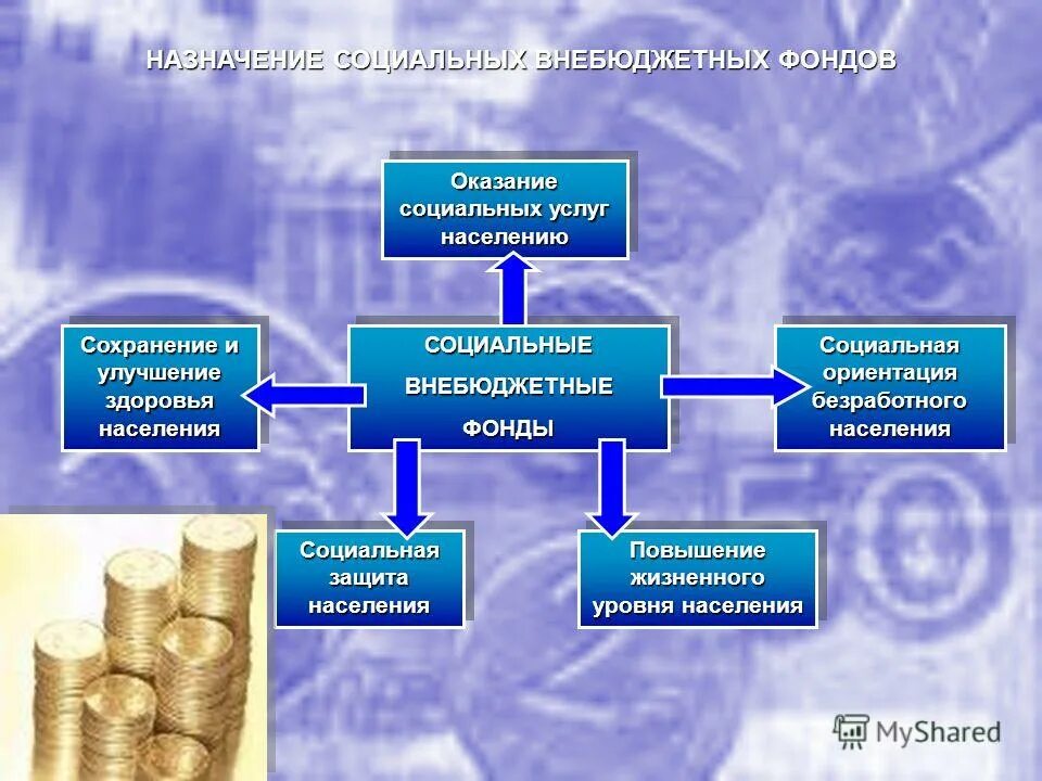 Внебюджетные формы государства. Внебюджетные фонд социального назначения рф. гвф государственные внебюджетные фонды. социальные внебюджетные фонды. назначение внебюджетных фондов.