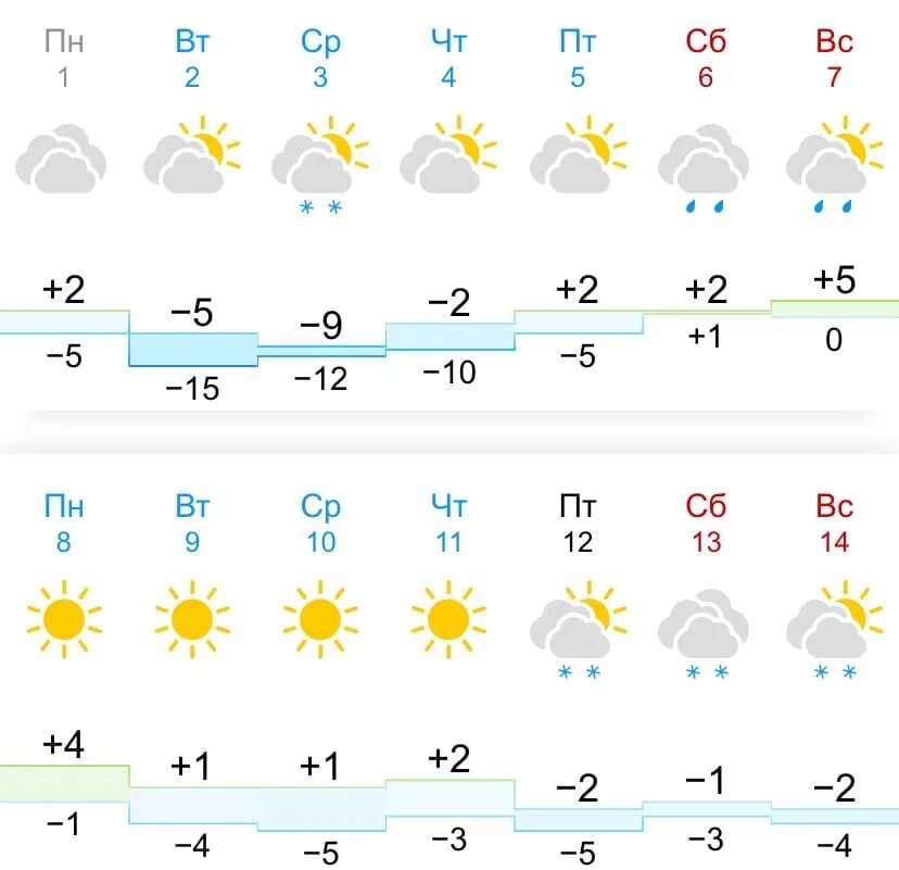 Омск погода на завтра 3 дня. Погода в Омске. Погода в Омске на неделю. Омск климат. Гисметео Омск на 2 недели.