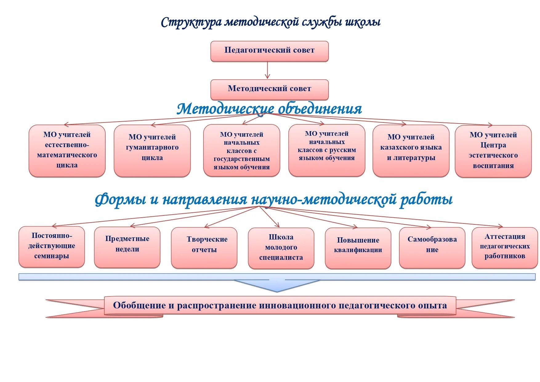 Службы образовательной организации. Структура методической службы школы. Структура методической работы в школе. Методическая служба в ДОУ схема. Методическая служба в колледже.