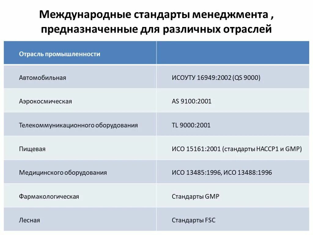 Международные стандарты менеджмента. Стандарты систем менеджмента. Структура международных стандартов менеджмента качества. Международные стандарты СМК. Управление международный стандарт качества