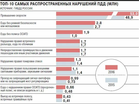 Число нарушений порядка. Число нарушений порядка. Статистика дтп за 2020 год в россии. Причины дтп статистика. Статистика нарушений правил дорожного движения в россии.