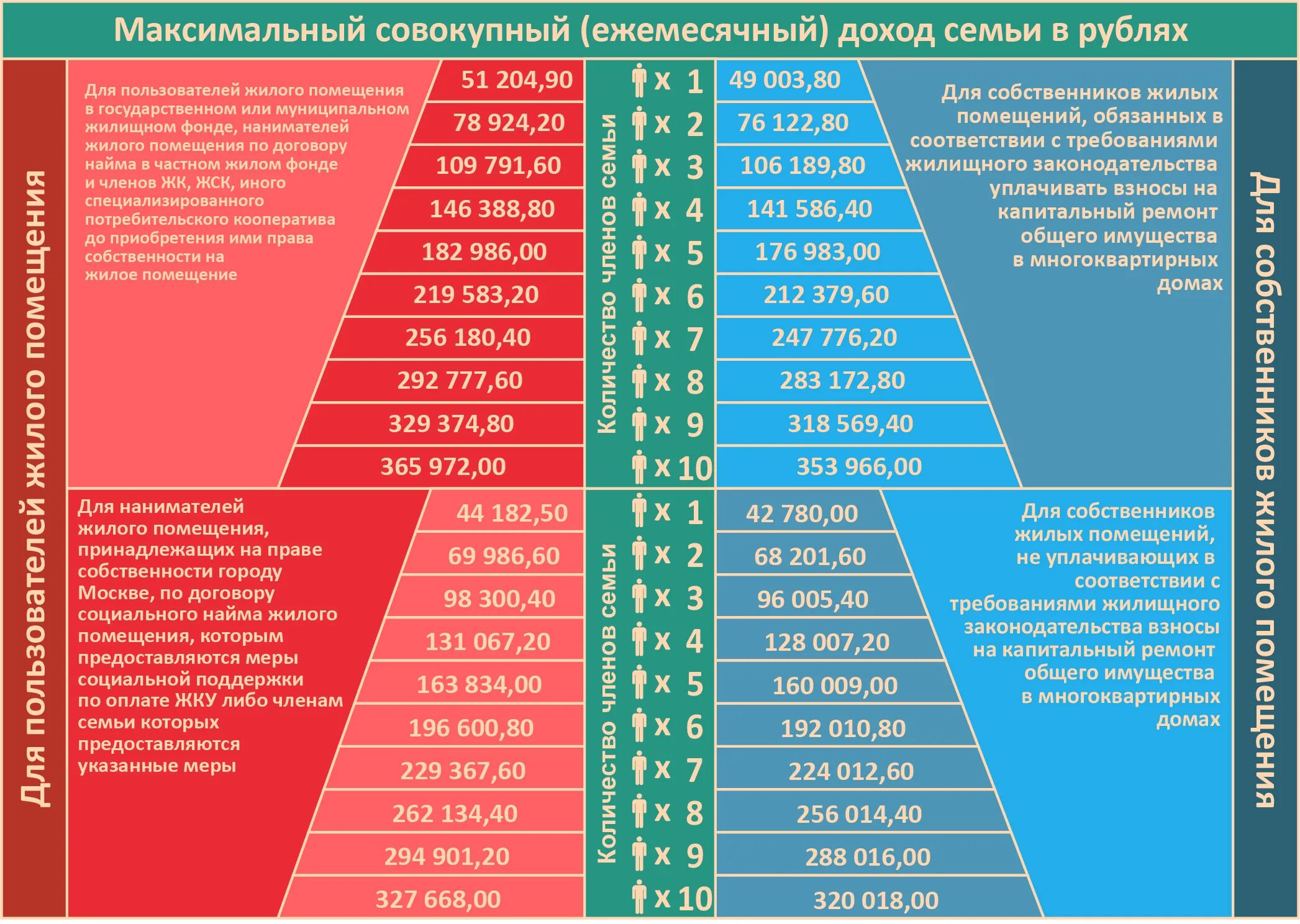 Оформление субсидий в 2024 году. Таблица доходов для субсидии на ЖКХ В Москве. Субсидия на оплату коммунальных услуг в 2022 году. Доход для субсидии. Доход семьи для субсидии.