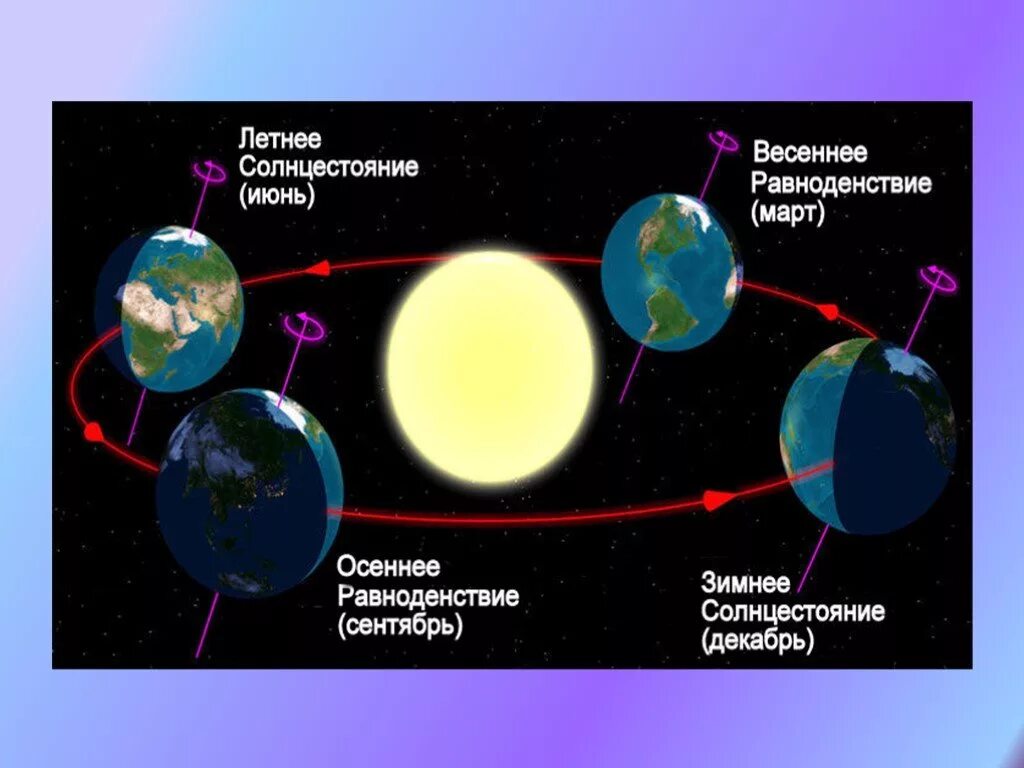 Какое движение земли. Движение земли. Форма Размеры и движение земли. Таблица движения земли. Движение земли презентация.