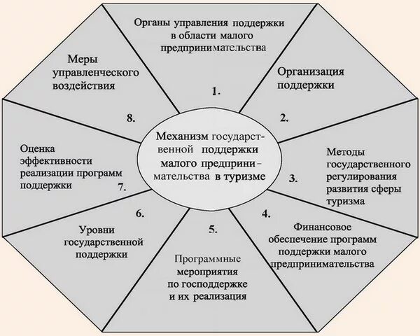 Необходимость поддержки. Государственная поддержка предприятий сферы малого бизнеса.. Механизмы государственной поддержки малого бизнеса. Поддержка малого бизнеса схема. Господдержка малого бизнеса схема.