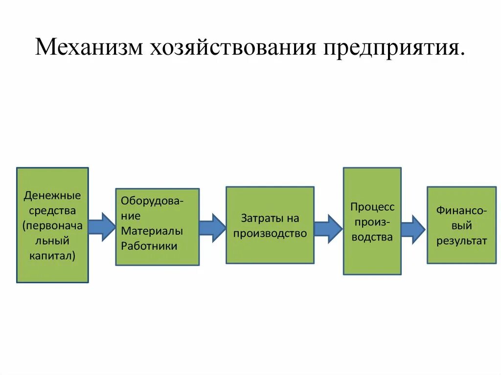Механизм как элемент системы. Механизм хозяйствования. механизм хозяйствования организации это. структура механизма хозяйствования на предприятии. экономический механизм хозяйствования.