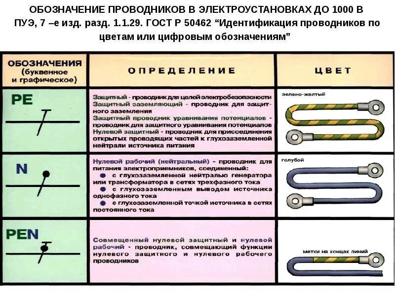 Маркировка проводников заземления. Маркировка проводников защитного заземления?. ПУЭ заземление электроустановок до 1000в требования. Обозначение защитного и рабочего заземления. Пуэ п 7.1